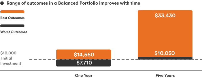 Chart showing a range of possible outcomes from an initial $10,000 investment in a balanced portfolio at any time between 1935 and 2021. If you invested for only one year, the range is between $7,710 (a loss) and $14,560. If you invested for five years, the range is between $10,050 and $33,430.