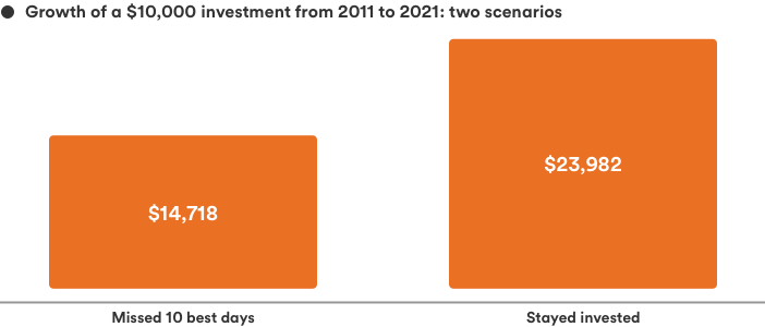 Chart showing the growth of a $10,000 investment from 2011 to 2021, using two scenarios: a portfolio that missed the 10 best return days in that period, and a portfolio that stayed invested. The first portfolio earned $14,718; the second earned $23,982.