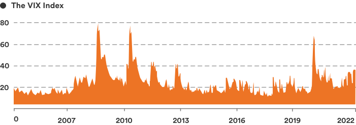 Chart showing the fluctuations of the VIX index over time